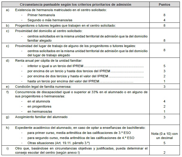 Baremo proceso de admisión 2019-20 Baremo proceso de admisión 2019-20